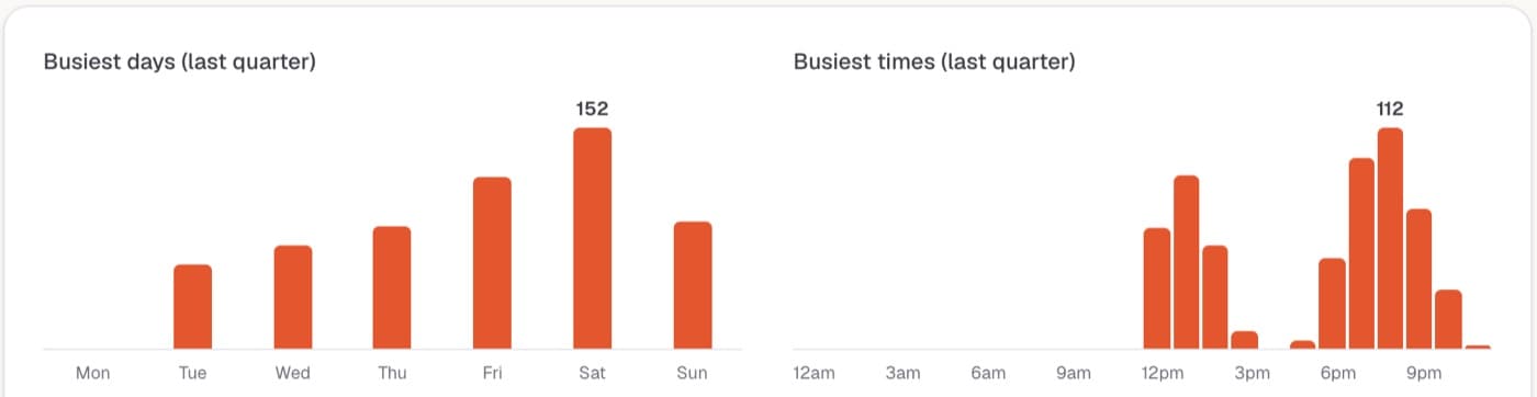 Busiest days and times, with a lunch and a dinner peak